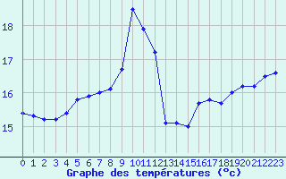 Courbe de tempratures pour Gibraltar (UK)