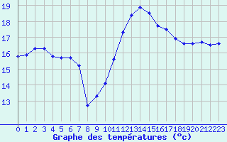 Courbe de tempratures pour Ste (34)