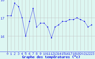 Courbe de tempratures pour la bouée 62107