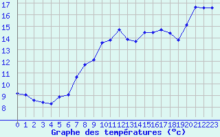 Courbe de tempratures pour Saentis (Sw)