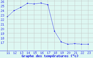 Courbe de tempratures pour L