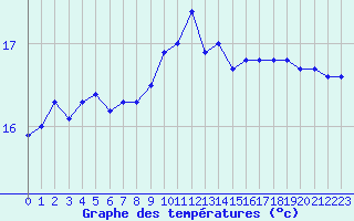 Courbe de tempratures pour Boulogne (62)