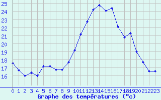 Courbe de tempratures pour Auch (32)