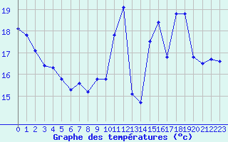 Courbe de tempratures pour Le Bourget (93)
