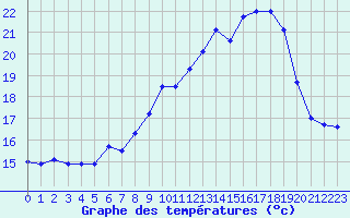 Courbe de tempratures pour Mont-Aigoual (30)