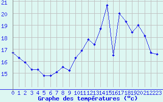 Courbe de tempratures pour Mont-de-Marsan (40)