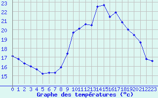 Courbe de tempratures pour Thoiras (30)