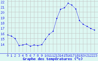 Courbe de tempratures pour Rochegude (26)