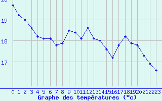 Courbe de tempratures pour La Rochelle - Le Bout Blanc (17)