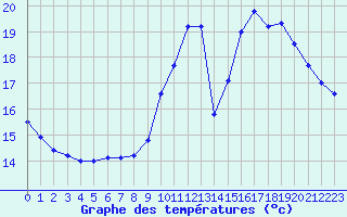 Courbe de tempratures pour Angoulme - Brie Champniers (16)