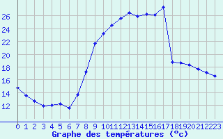 Courbe de tempratures pour Nevers (58)