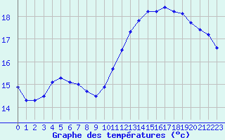 Courbe de tempratures pour Saint-Igneuc (22)