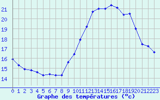 Courbe de tempratures pour Perpignan (66)