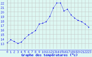 Courbe de tempratures pour Chaumont (Sw)