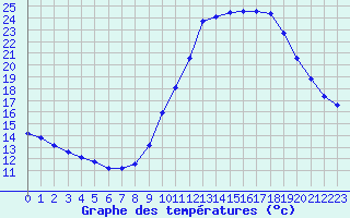 Courbe de tempratures pour Thoiras (30)