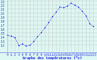 Courbe de tempratures pour Beauvais (60)