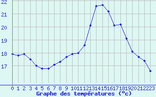 Courbe de tempratures pour Saint-Mdard-d