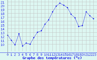 Courbe de tempratures pour Plaffeien-Oberschrot
