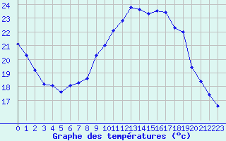 Courbe de tempratures pour Bingley