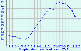 Courbe de tempratures pour Montlimar (26)