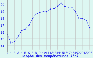 Courbe de tempratures pour Delsbo