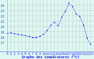 Courbe de tempratures pour Gornac (33)