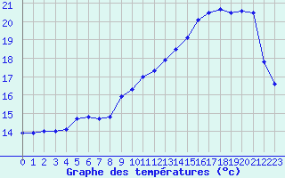 Courbe de tempratures pour Valognes (50)