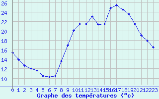 Courbe de tempratures pour Mende - Chabrits (48)