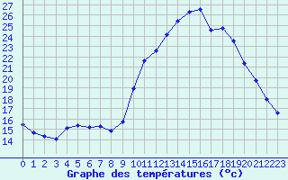 Courbe de tempratures pour Nonaville (16)
