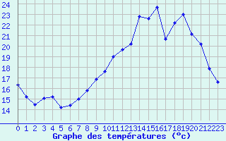 Courbe de tempratures pour Charleville-Mzires (08)