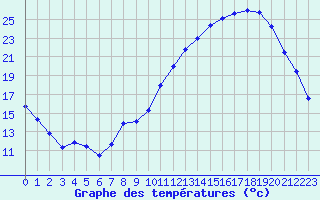 Courbe de tempratures pour Saint-Quentin (02)