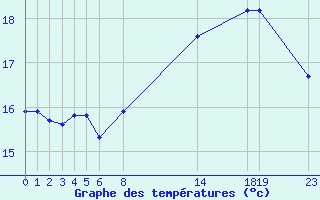 Courbe de tempratures pour Nahkiainen