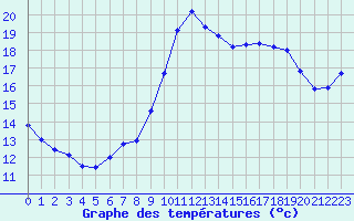 Courbe de tempratures pour Aniane (34)