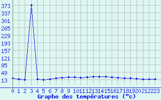 Courbe de tempratures pour Supuru De Jos