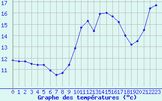 Courbe de tempratures pour Landivisiau (29)