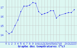 Courbe de tempratures pour la bouée 62305