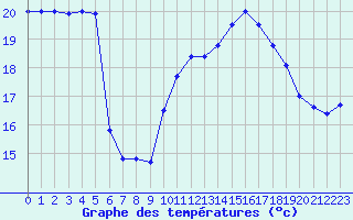 Courbe de tempratures pour Biscarrosse (40)