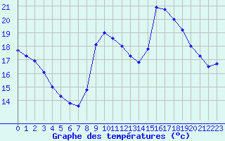 Courbe de tempratures pour Perpignan (66)