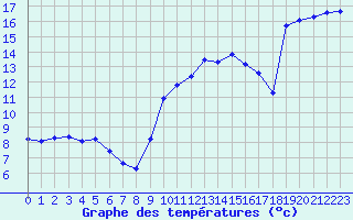 Courbe de tempratures pour Agde (34)