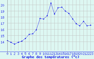Courbe de tempratures pour Chasseral (Sw)