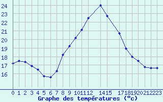 Courbe de tempratures pour Neum