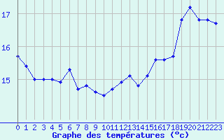 Courbe de tempratures pour la bouée 62145