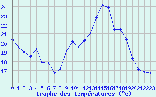 Courbe de tempratures pour Izegem (Be)