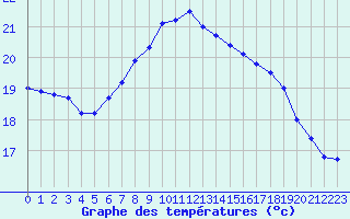 Courbe de tempratures pour Santander (Esp)