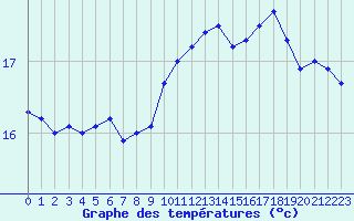Courbe de tempratures pour Pointe du Raz (29)