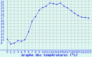 Courbe de tempratures pour Retie (Be)