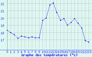 Courbe de tempratures pour Tours (37)