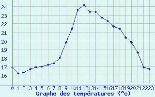 Courbe de tempratures pour Thoiras (30)