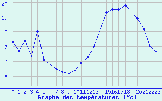 Courbe de tempratures pour Belfort (90)