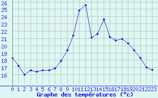 Courbe de tempratures pour Haegen (67)